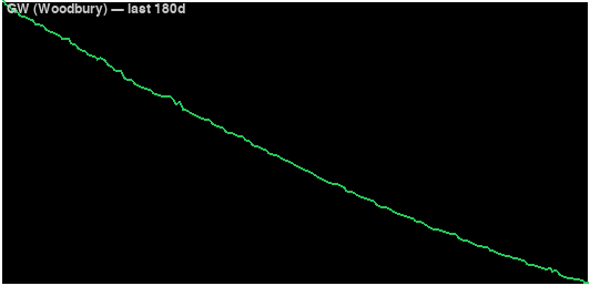 Recent groundwater level