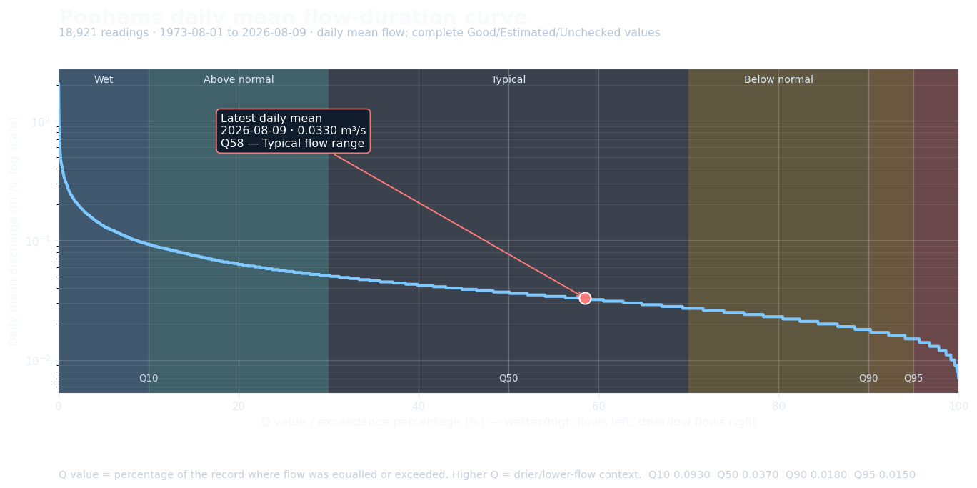 Pophams daily mean flow-duration curve showing latest discharge, date and Q value